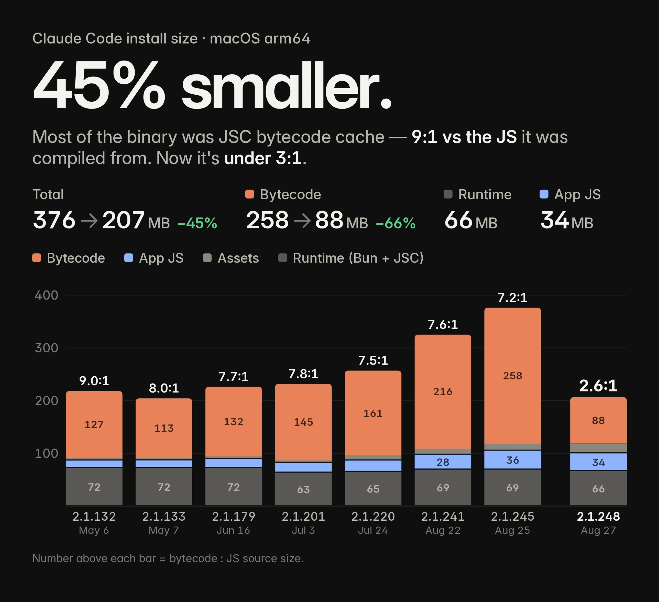 Claude Code install size on macOS arm64 is 45% smaller: 376 MB to 207 MB. The bytecode went from 258 MB to 88 MB, and the ratio of bytecode to JS source went from 9 to 1 down to 2.6 to 1.