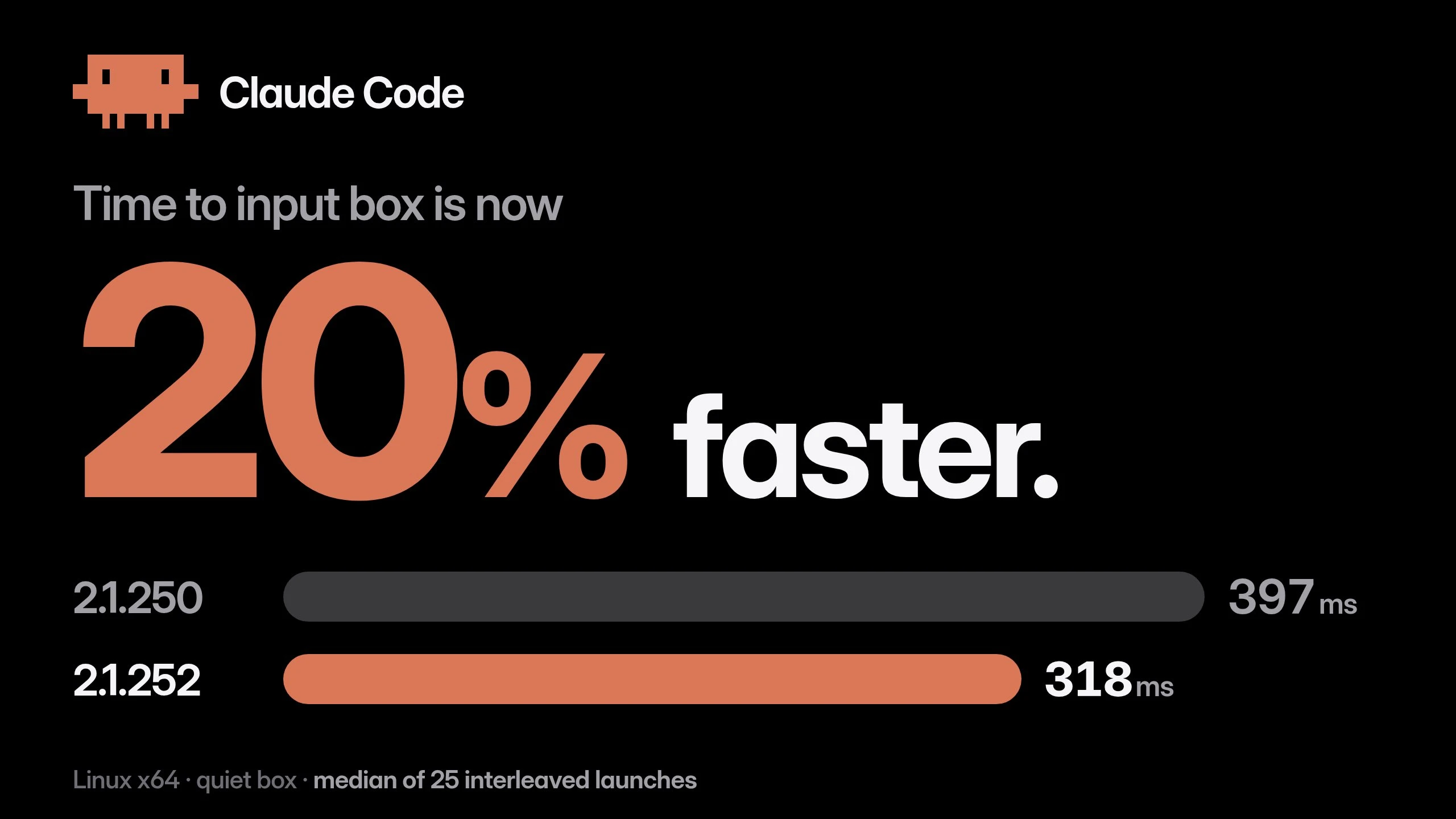 Claude Code time to input box is now 20% faster: 397 ms on version 2.1.250, 318 ms on version 2.1.252. Linux x64, median of 25 interleaved launches.
