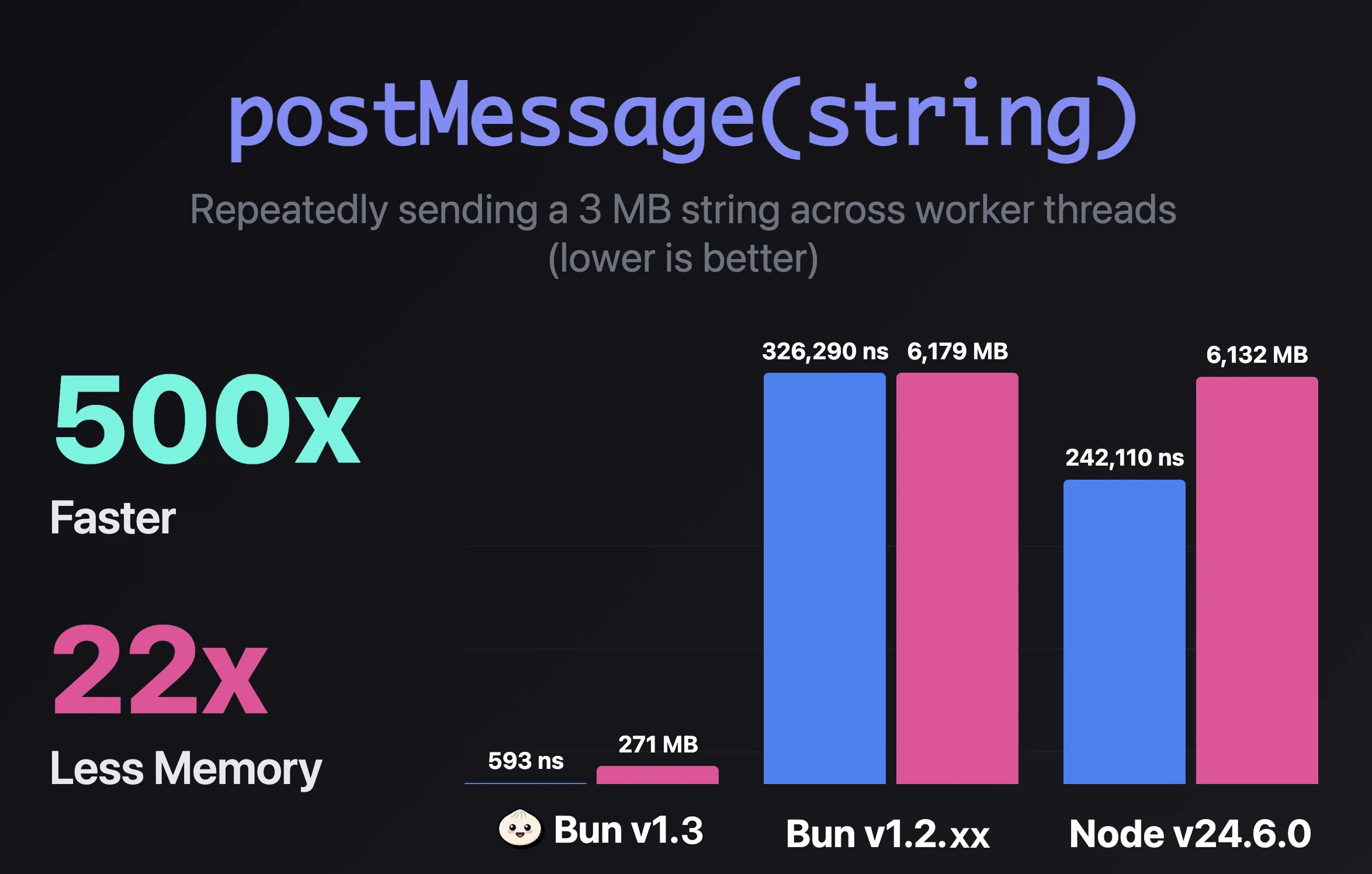 postMessage benchmark showing more than 500X for postMessage in Bun 1.3