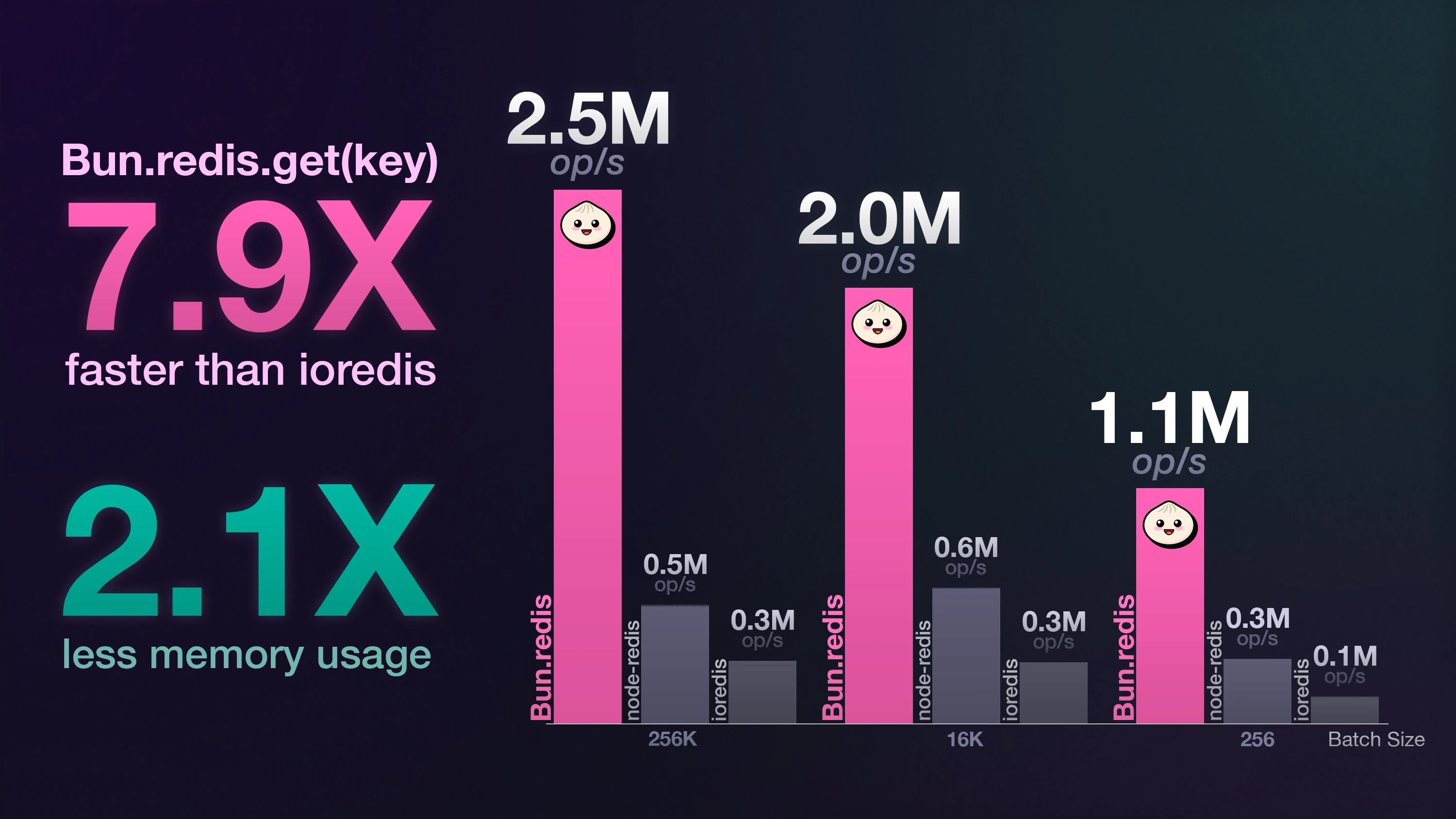 Redis Benchmark, showing more than 7.9X the performance of
ioredis