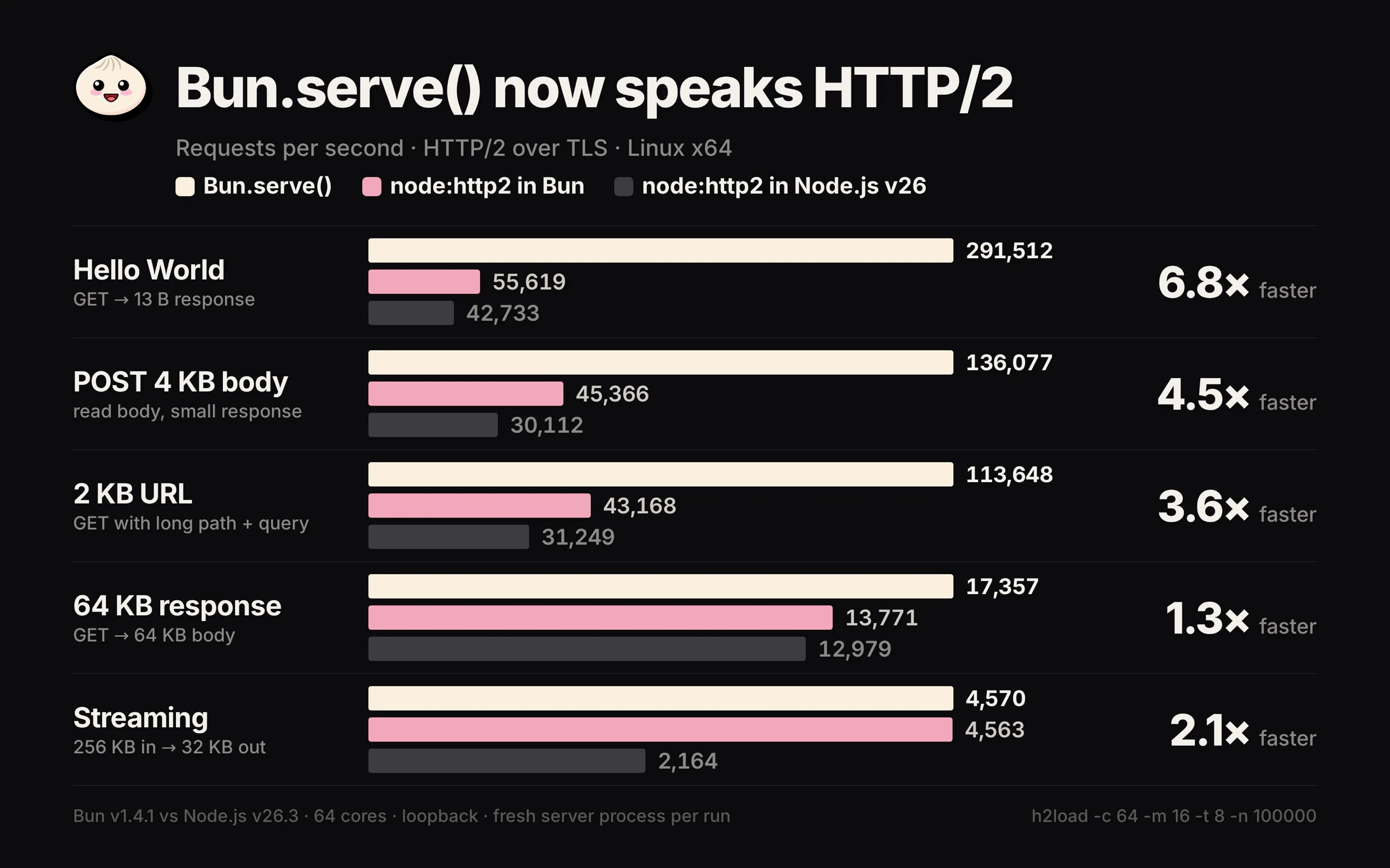 Bar chart: HTTP/2 over TLS requests per second on Linux x64, Bun.serve() vs node:http2 in Bun vs node:http2 in Node.js v26. Hello World GET: 291,512 vs 55,619 vs 42,733 (6.8x faster). POST 4 KB body: 136,077 vs 45,366 vs 30,112 (4.5x). 2 KB URL: 113,648 vs 43,168 vs 31,249 (3.6x). 64 KB response: 17,357 vs 13,771 vs 12,979 (1.3x). Streaming 256 KB in, 32 KB out: 4,570 vs 4,563 vs 2,164 (2.1x). Bun v1.4.1 vs Node.js v26.3, 64 cores, loopback, h2load -c 64 -m 16 -t 8 -n 100000.